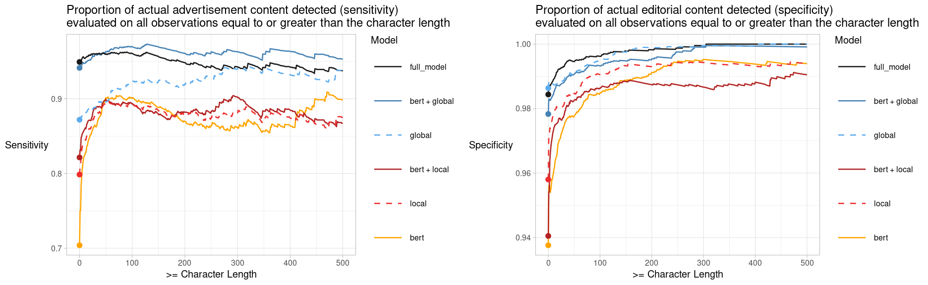 The plots above display the sensitivity and specificity respectively for all observations of equal or greater length than the specified character length on the x-axis. In general researchers tend to be interested in conducting research on editorial content. Detecting and assigning correct labels to actual editorial content (specificity) is therefore of importance.