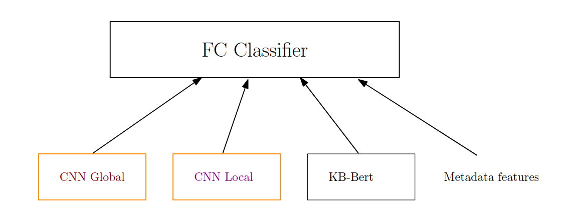The full advertisement classifier model. In the results section we remove and isolate certain components of the model to investigate the contribution of each part.