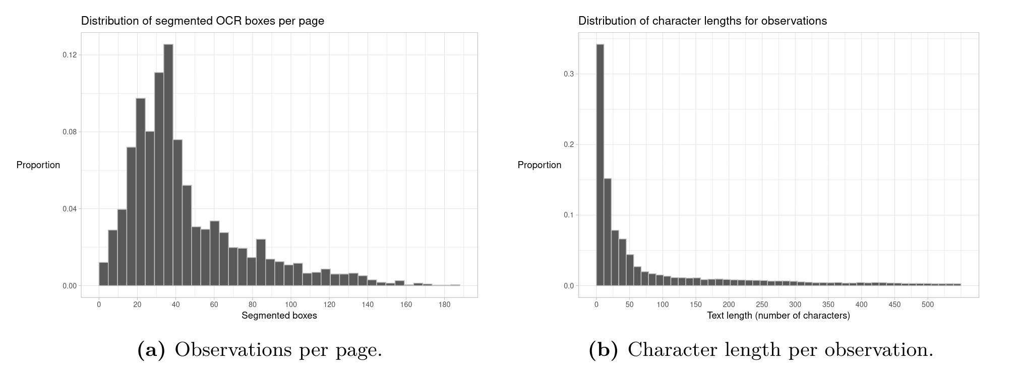 Histograms over the distribution of segmented boxes (i.e. observations) per newspaper page (Fig. 3a), and the distribution of character lengths over observations (Fig. 3b)