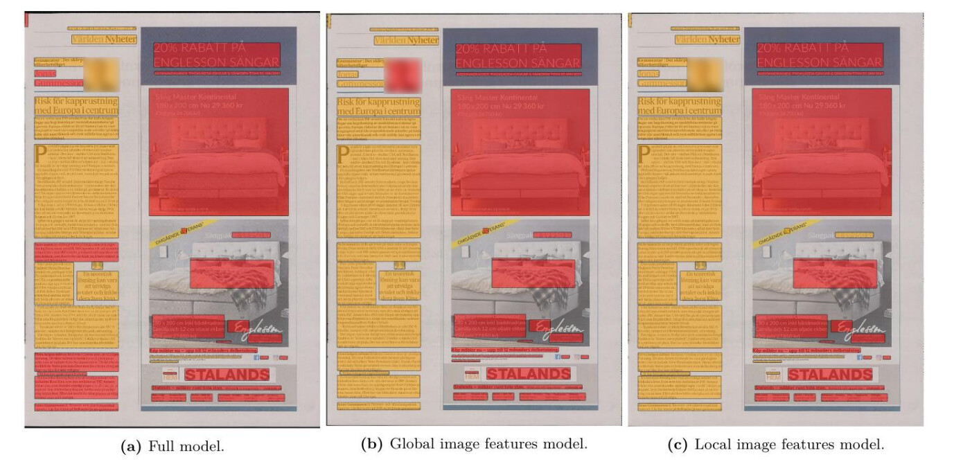 The predictions of three different models. `Ad` (**red**) and `editorial` (**yellow**). The global image features model seems to be able to incorporate spatial information in its predictions. Possibly from the metadata features that were added, but possibly also from learning specific **ads-on-the-right-side** or **ads-on-the-left-side** type of neuron signals whenever certain parts of the image  has lots of color and images.