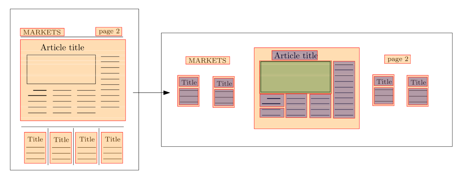 OCR segmentation of newspaper content results in identified blocks of text (blue) and images (green). These are the observational unit we are trying to classify as either editorial or advertisement content.