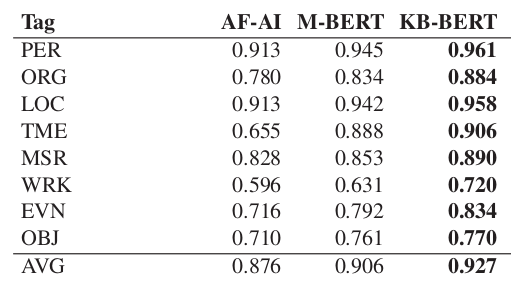 The performance of KB-BERT on NER compared to Arbetsförmedlingen-AI's model and Google's Multilingual BERT. Table from Malmsten, M., Börjeson, L., & Haffenden, C. (2020). Playing with Words at the National Library of Sweden--Making a Swedish BERT. arXiv preprint arXiv:2007.01658.