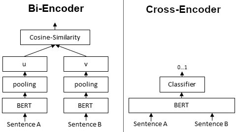 Sentence similarity models were traditionally trained as cross-encoders (**right figure**). Information from Sentence A and Sentence B became "cross-encoded" , since both were passed as input together to the model. While effective at producing a similarity score, this setup would not yield meaningful sentence embeddings for the respective sentences A or B in isolation. This "cross-contamination" was addressed by @sentence-bert using two BERT models in the training process, passing only one sentence each to the models (**left figure**), producing unique embeddings **u** and **v** for the respective sentences. ^[Image source: https://www.sbert.net/docs/pretrained_cross-encoders.html] 