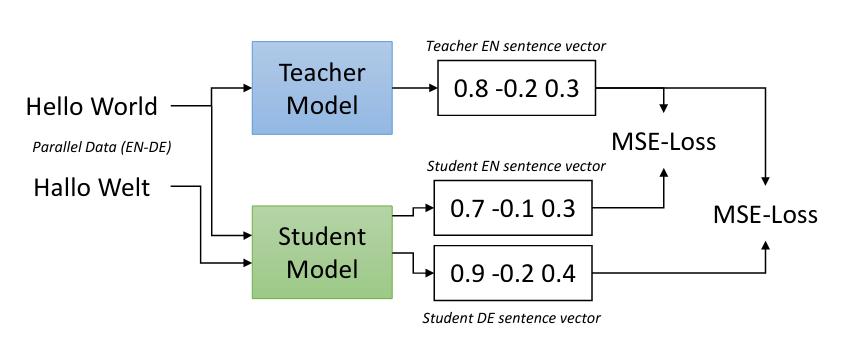 Student model takes a sentence from a source language and a sentence from a target language and minimizes the mean squared error of each to the teacher model's embedding. Image source from @multilingual-sentence-bert.