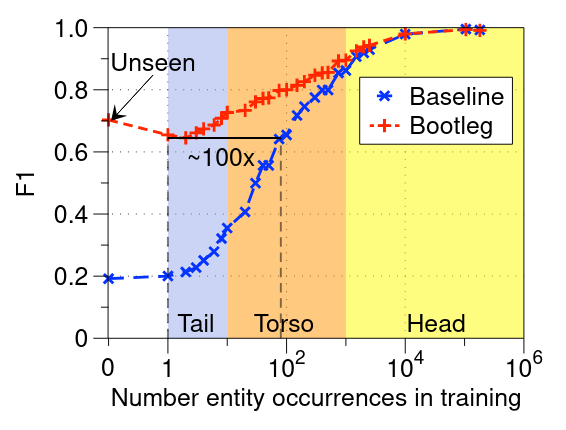 Performance of Bootleg vs baseline system on tail entities. Image from the original Bootleg paper.