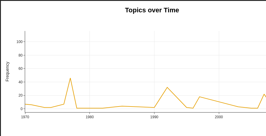 Topics over time for model of Swedish governmental reports (SOUs) on education between 1970-2021