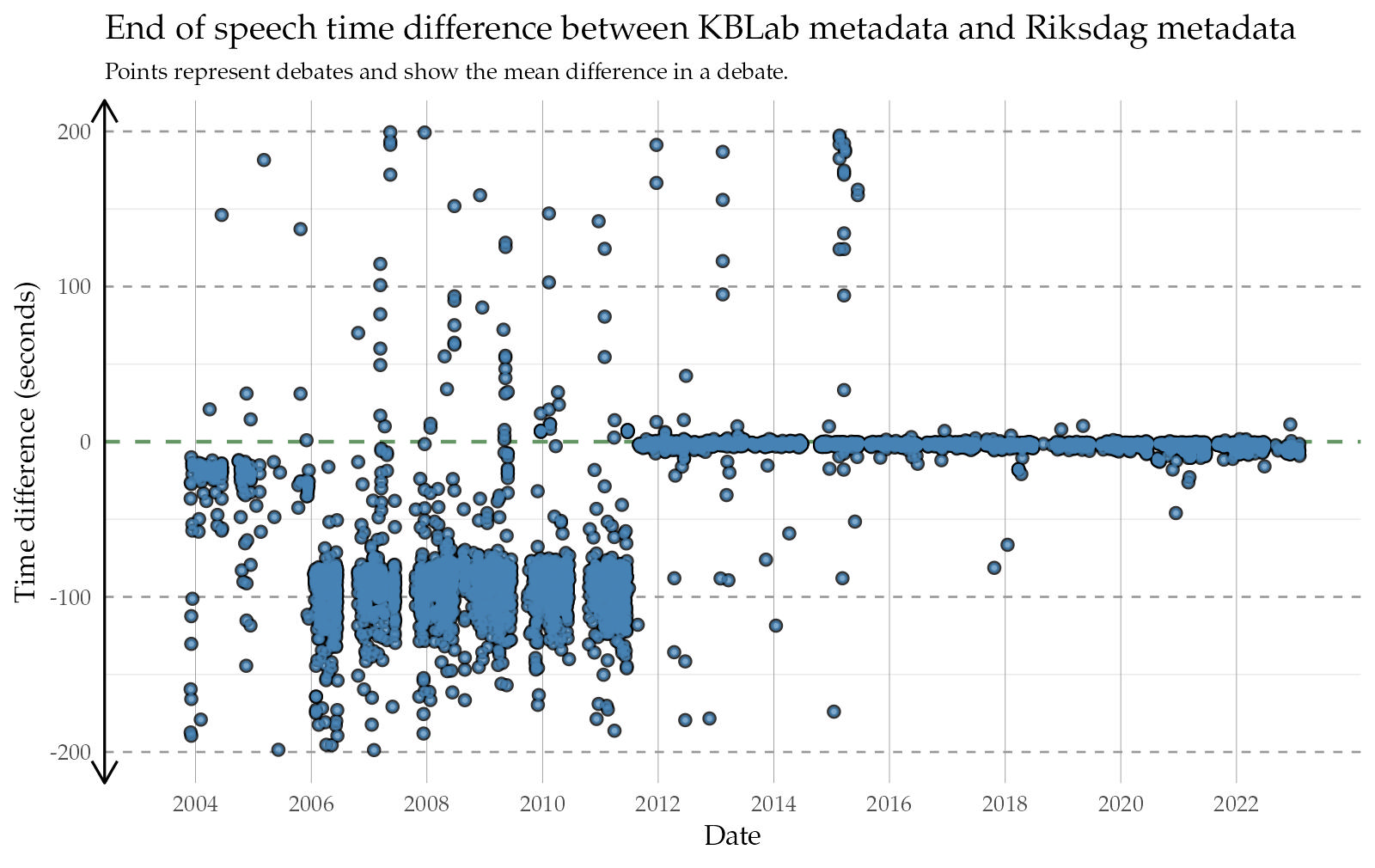 Mean difference between KBLab adjusted metadata and the Riksdag. **Left** plot shows the difference between 'start' metata, and the **right** plot the difference between 'end' metadata. In general the Riksdag's start markers tend to bias towards beginning a few seconds before the actual speech, and ending later than the actual ending. The plot shows a zoomed in view between -200 and +200 seconds to emphasize general trends. There also exist debates for which the metadata is off by thousands of seconds.