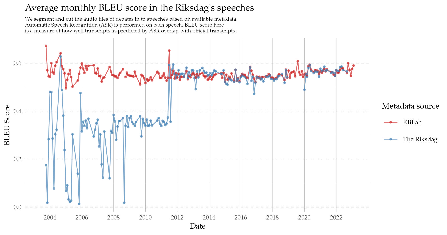 BLEU score is often used as a scoring metric for determining how well a translation overlaps with a reference, source or ground truth text. In our case we split the debate audio file in to speeches based on 'start' and 'end' metadata. We  then use the wav2vec2-voxrex-swedish speech-to-text model to automatically transcribe any speech within the split speeches. The automatic model transcription can be seen as a form of 'translation'. Finally, we compare the automated transcription against the official transcript. A high BLEU score indicates what was spoken within the segmented region overlaps to a high degree with the official transcript.