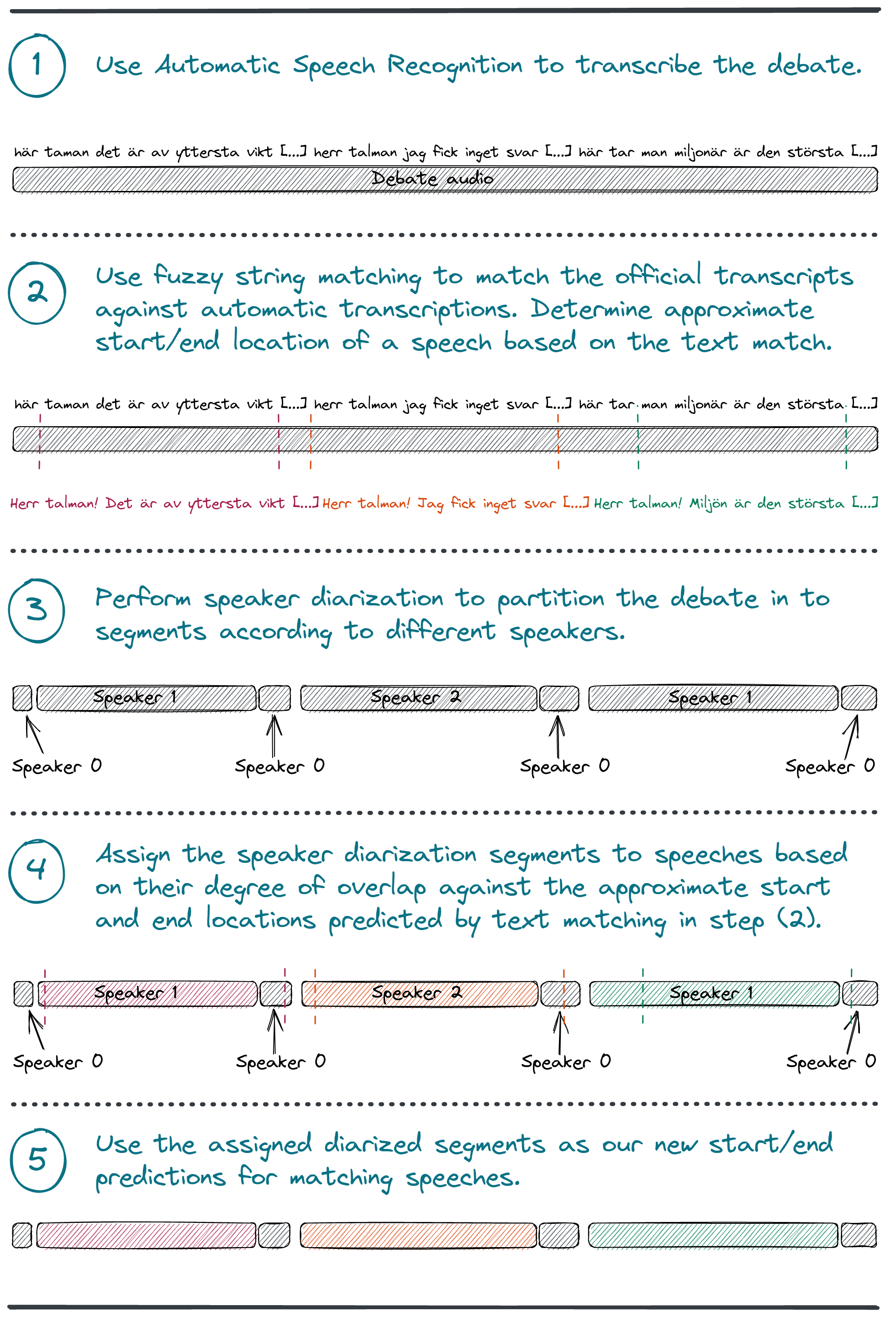 An illustrative sketch with text, describing in 5 steps how KBLab's method for finding speeches in audio files works. Step 1 is to use automatic speech recognition to transcribe an audio file. Step 2 is to fuzzy string match the ASR output against official transcripts to get approximate start and end locations for a speech. Step 3 is to perform speaker diarization to partition the audio file in to segments of different speakers. Step 4 is to assign speaker diarization segments with high degree of overlap with the speeches associated with the approximate start and end locations as predicted by fuzzy string match. Step 5 is to use start and end locations of the assigned segments as the new predictions of metadata for when a speech begins and ends.