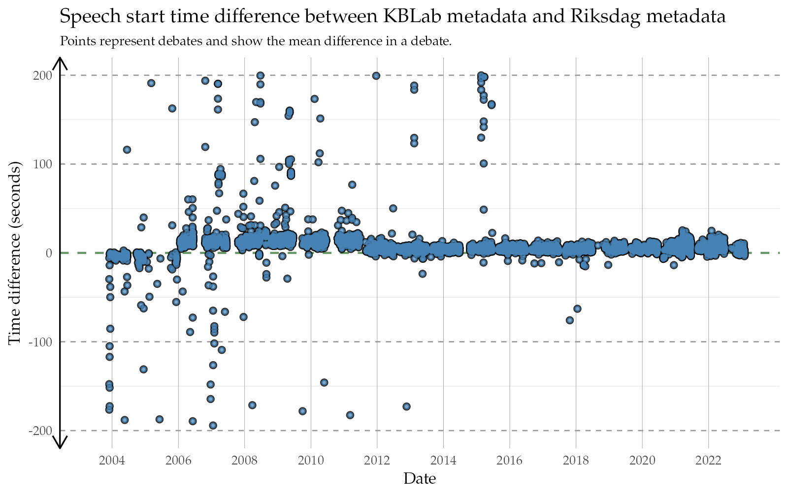 Mean difference between KBLab adjusted metadata and the Riksdag. **Left** plot shows the difference between 'start' metata, and the **right** plot the difference between 'end' metadata. In general the Riksdag's start markers tend to bias towards beginning a few seconds before the actual speech, and ending later than the actual ending. The plot shows a zoomed in view between -200 and +200 seconds to emphasize general trends. There also exist debates for which the metadata is off by thousands of seconds.