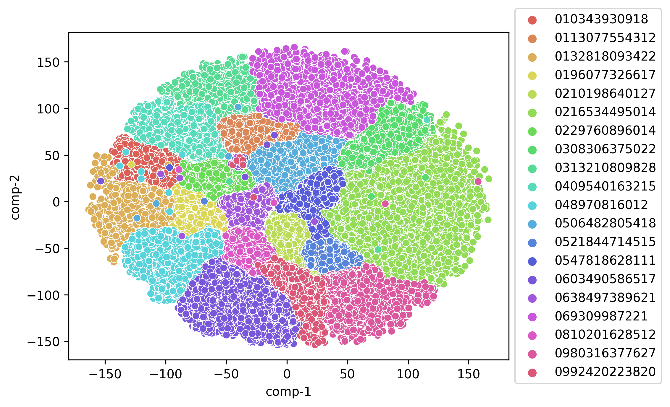 T-SNE plot of test speakers at all lengths